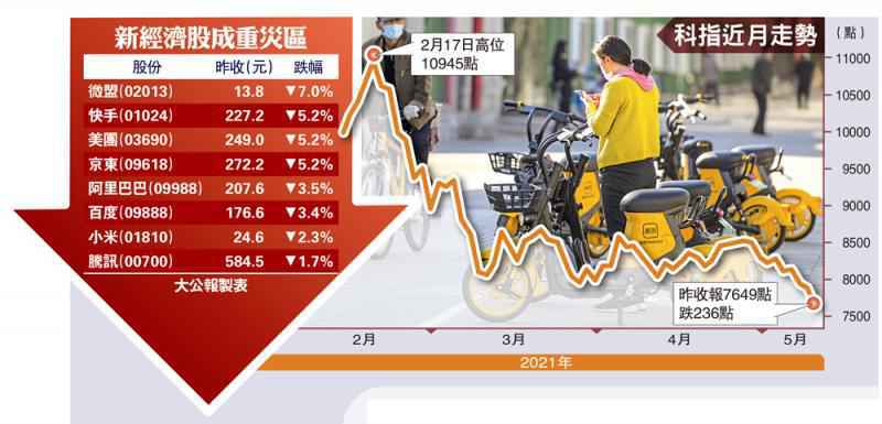 風高浪急/新經濟股殺估值 科指重挫3%