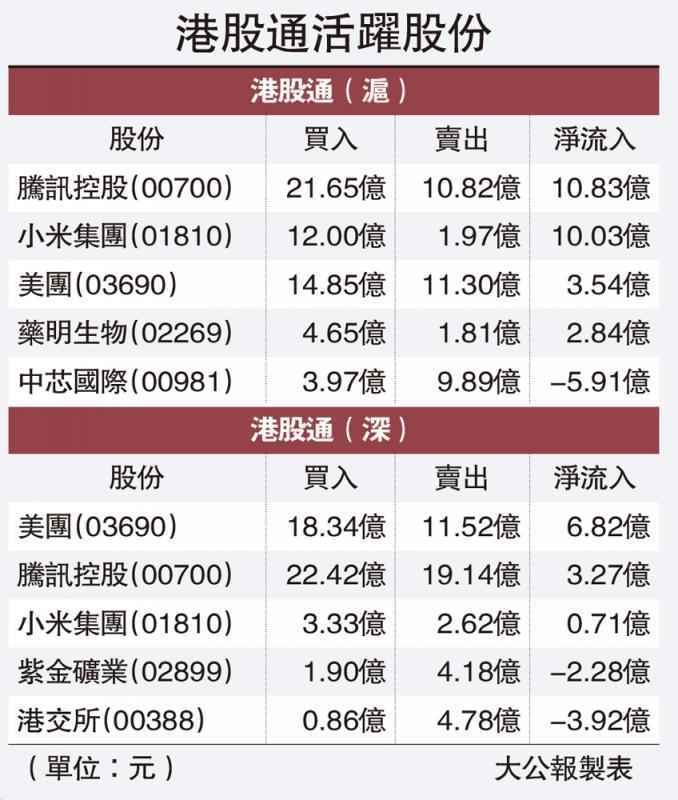 北水逆市撈貨 14億追騰訊