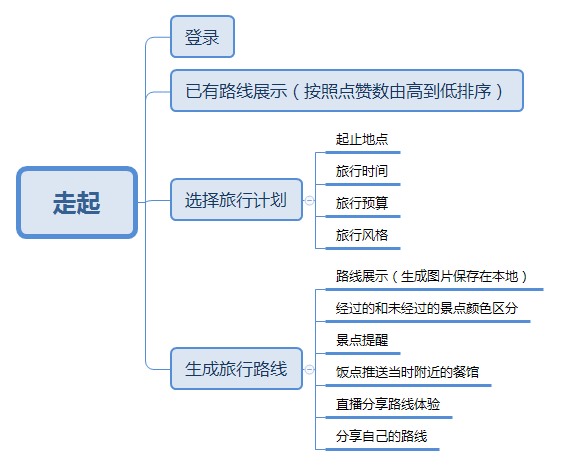  产品需求文档：旅游类APP 走起