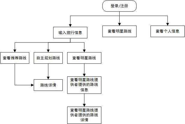  产品需求文档：旅游类APP 走起