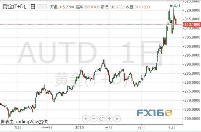 非农“余震”？金价盘初一度急跌8美元 但唱多黄金的声音不绝于耳！