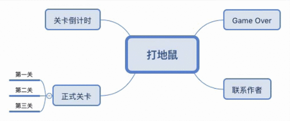  原型剖析｜如何制作出一款好玩的打地鼠游戏？