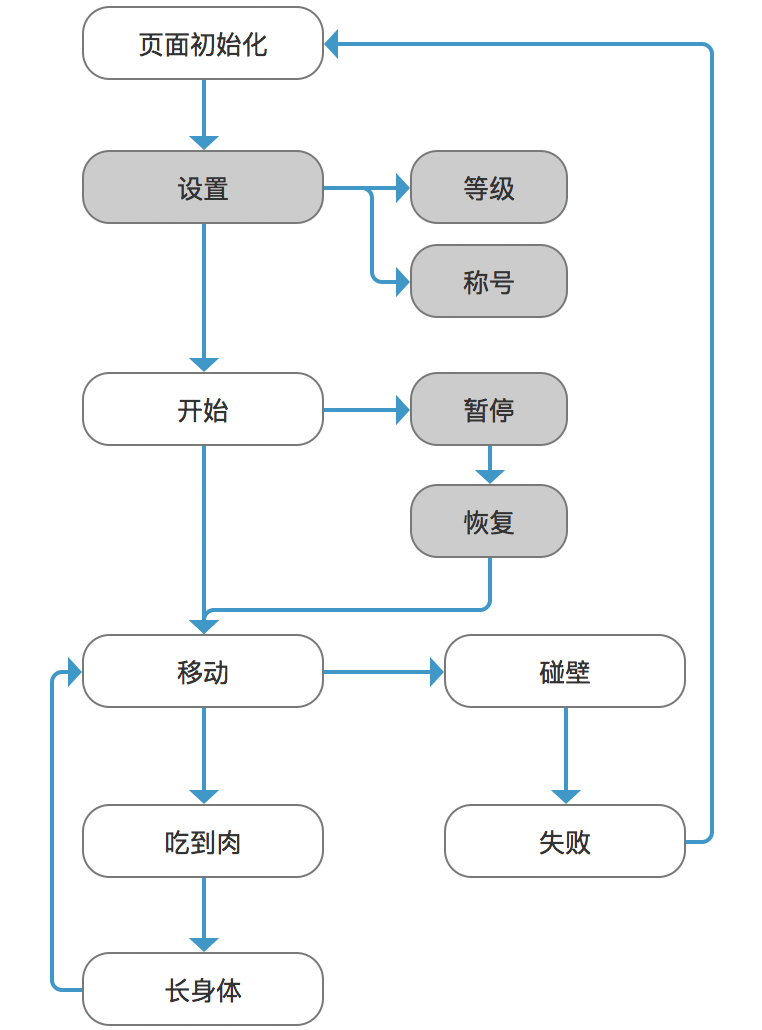 Axure教程｜手把手教你用Axure制作「贪吃蛇」小游戏