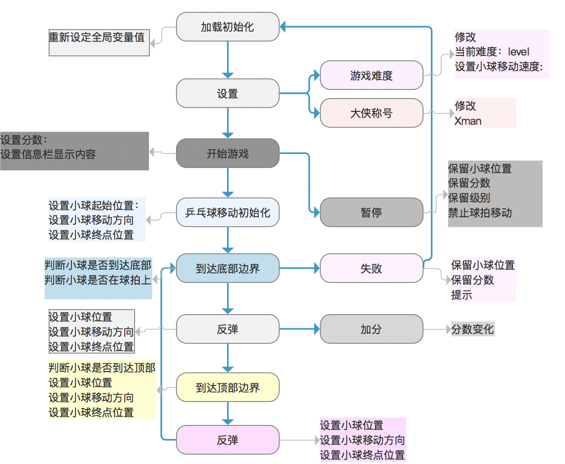 Axure制作小游戏之「疯狂乒乓球1.0」，你能得多少分？