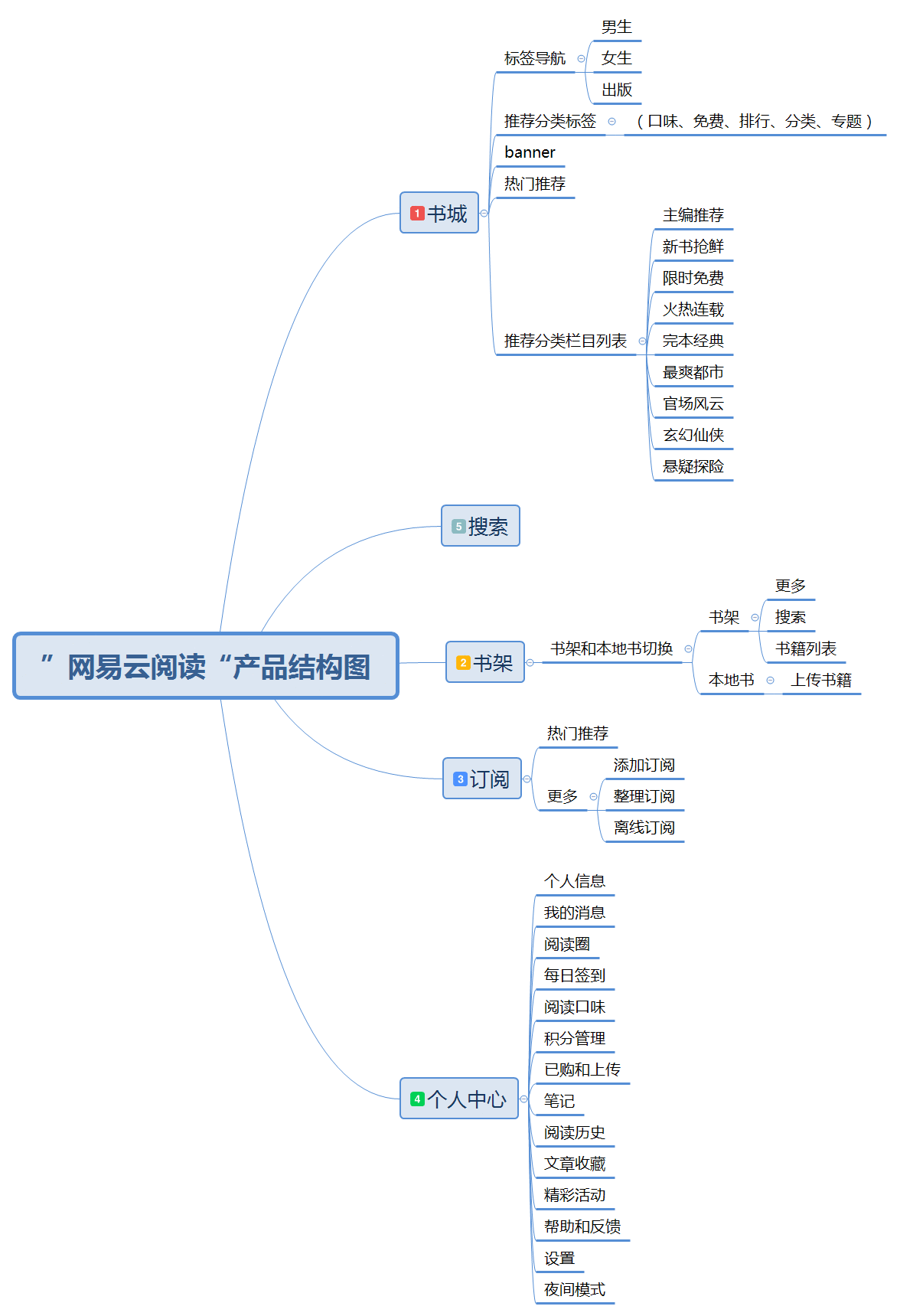  PRD：倒推网易云阅读产品需求文档