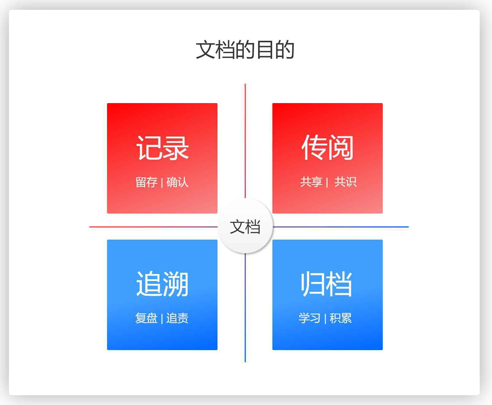  从编写文件到归档流程，你会写工作文件吗？