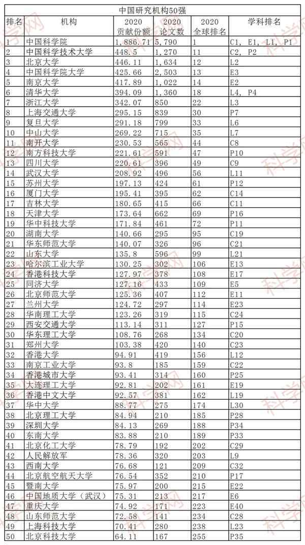 中国50强研究机构出炉！两所年轻大学跻身前5