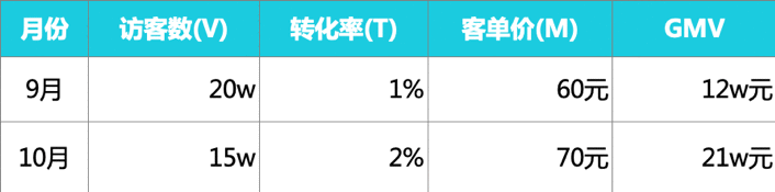  想成为数据产品经理，先掌握这些数据分析方法论（二）