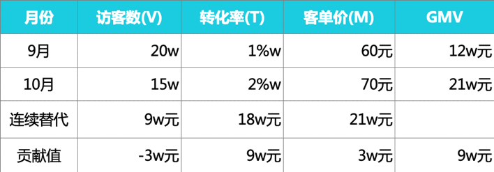  想成为数据产品经理，先掌握这些数据分析方法论（二）