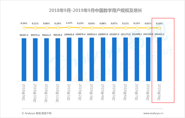 数字用户红利到头了？不！它其实悄悄转向了这些领域... ...