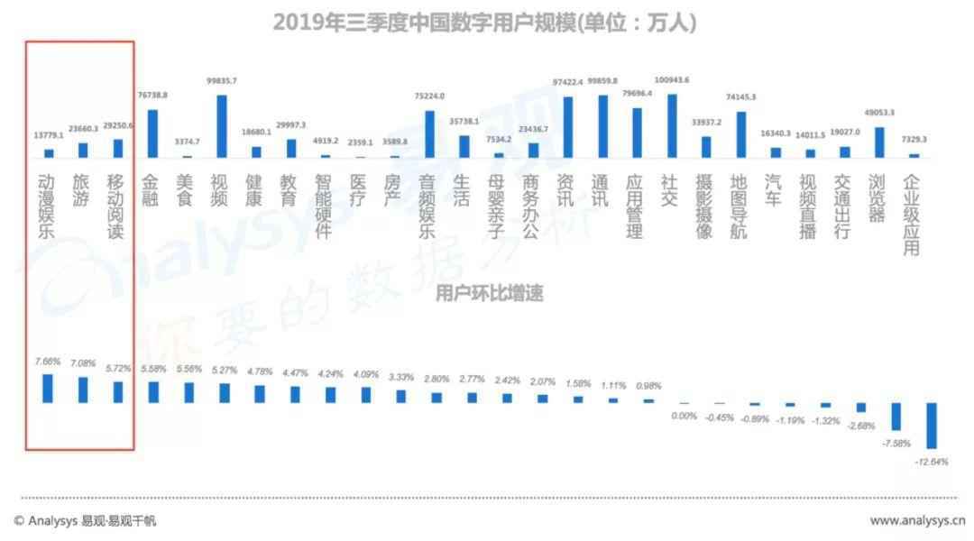 数字用户红利到头了？不！它其实悄悄转向了这些领域... ...