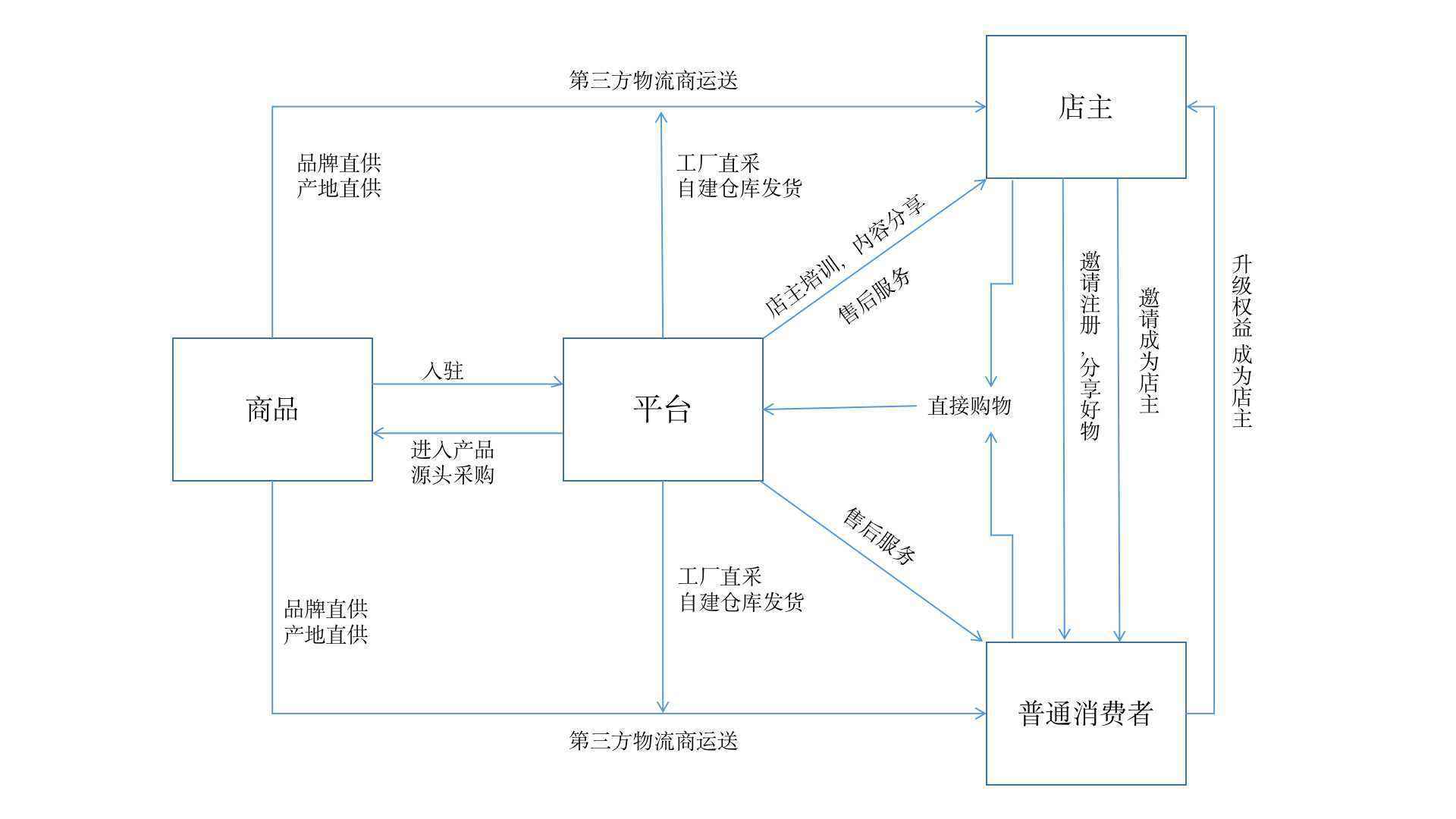  PRD：倒推社交电商平台贝店app产品需求文档