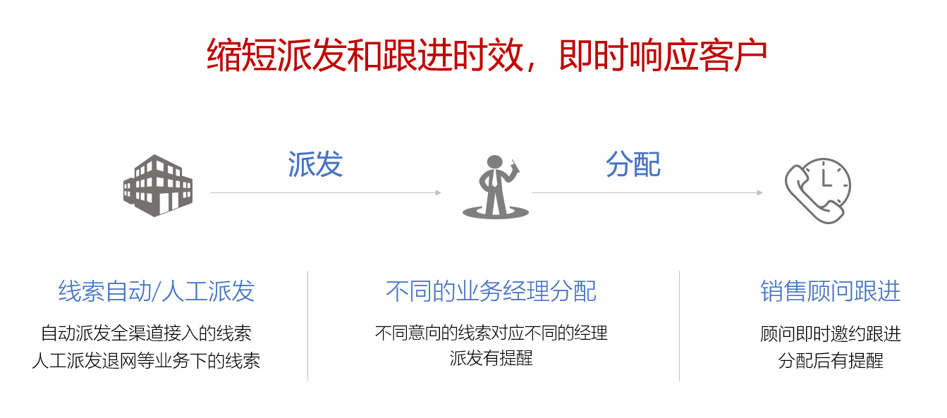  汽车数字化营销平台（9）：线索派发与分配，小心违规！