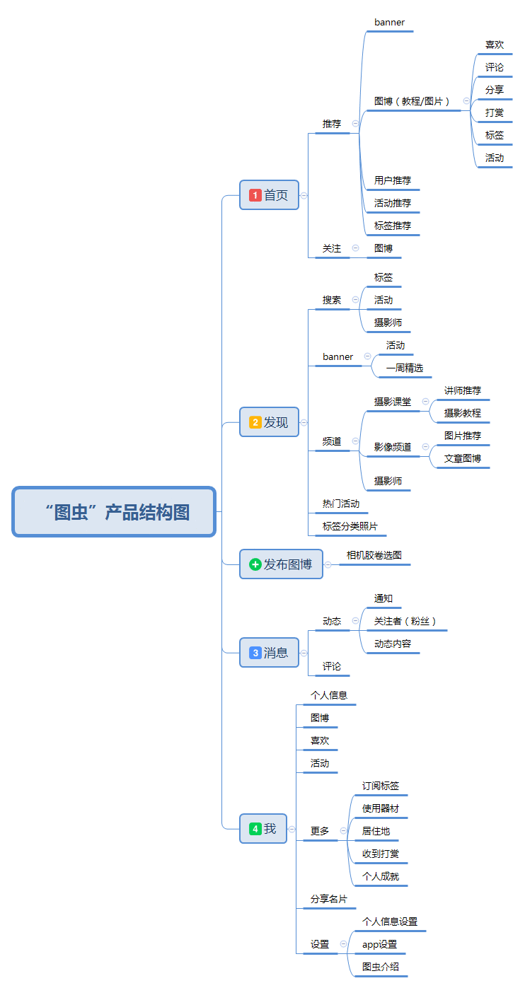  产品需求文档分享：我根据图虫网的APP倒推了它们的PRD