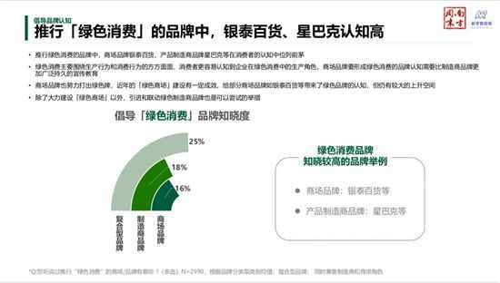 首份《商场绿色消费报告》发布：00后对“绿色消费”的认知最高