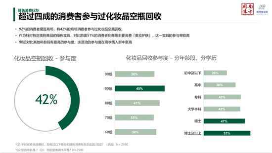 首份《商场绿色消费报告》发布：00后对“绿色消费”的认知最高