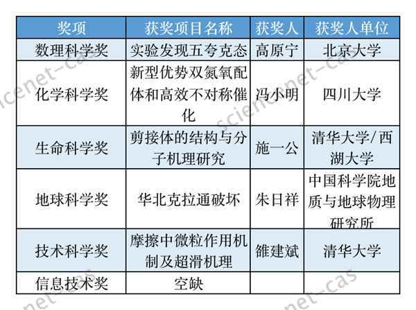 最新！2020年度陈嘉庚科学奖和第十三届光华工程科技奖颁发