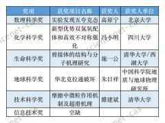 最新！2020年度陈嘉庚科学奖和第十三届光华工程科技奖颁发