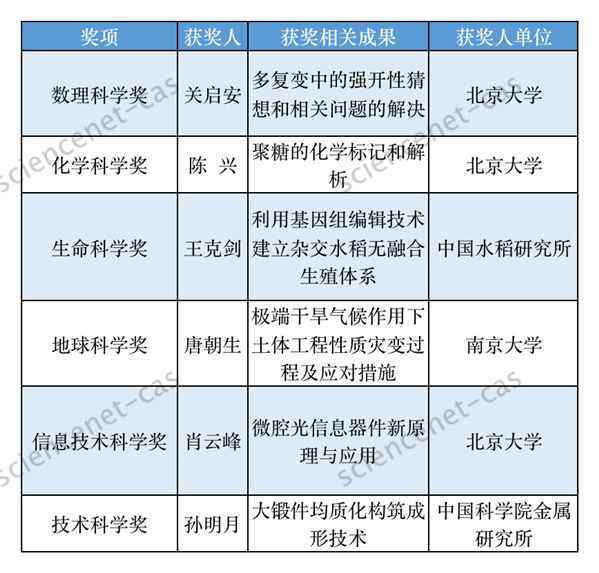 最新！2020年度陈嘉庚科学奖和第十三届光华工程科技奖颁发