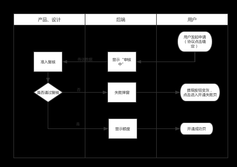 某个产品的简单流程图