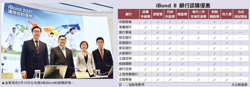 認購攻略/iBond明認購 券商派錢獻酒搶客