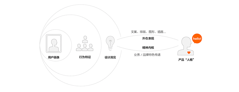  做与用户对话的产品界面：微供对话式设计语言探索