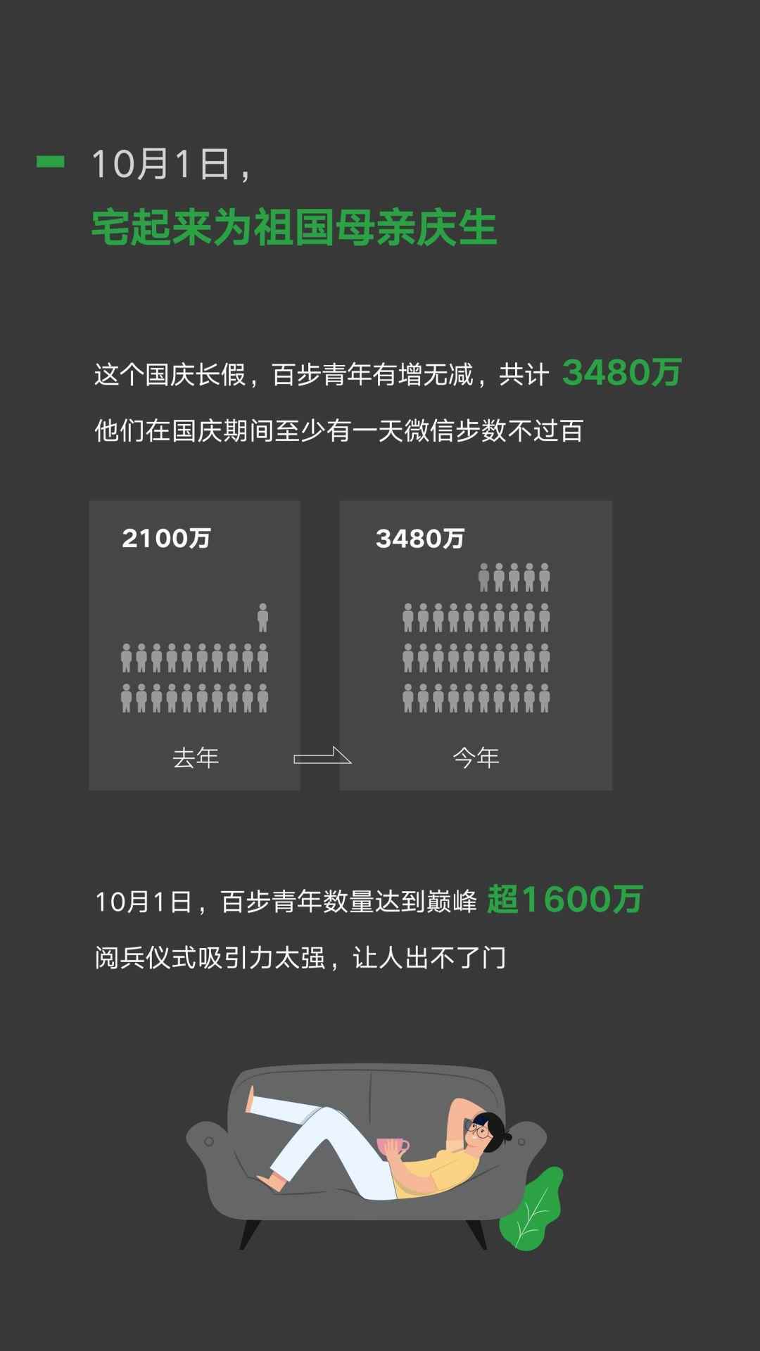  微信国庆数据：这一届群众更宅了！3480万人国庆假期行不足百步