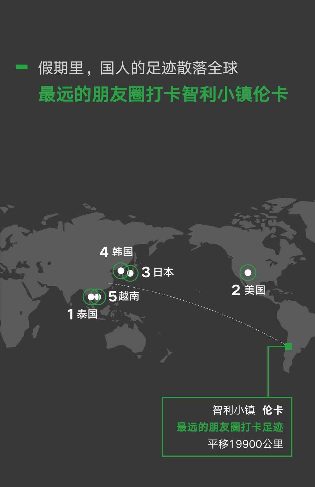  微信国庆数据：这一届群众更宅了！3480万人国庆假期行不足百步