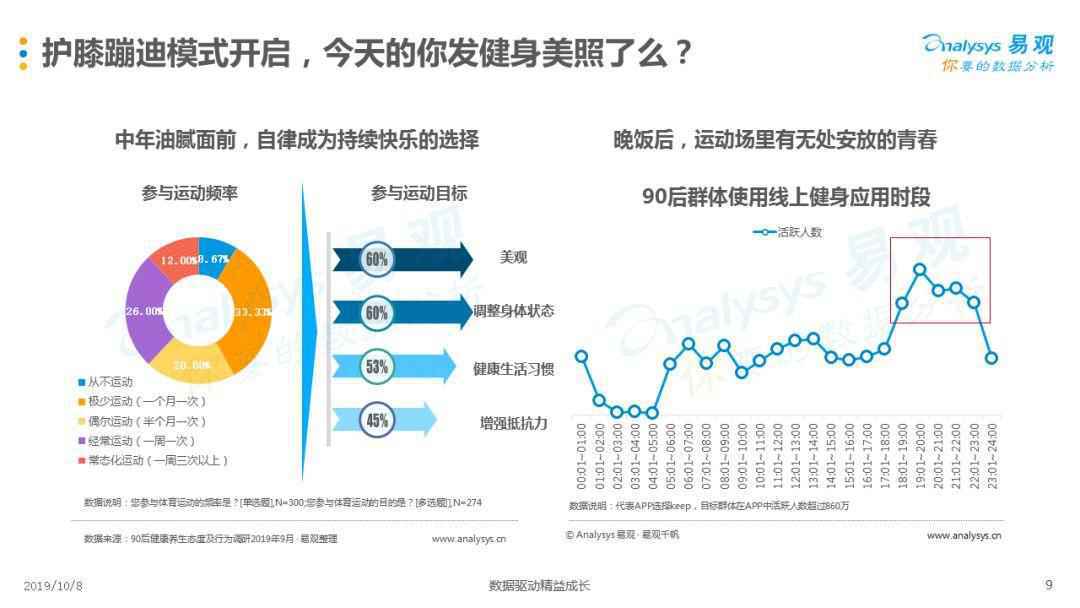 90后的健康养生观，为什么常态熬夜还狂买保险？