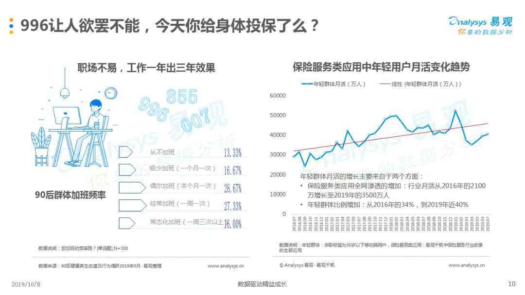 90后的健康养生观，为什么常态熬夜还狂买保险？