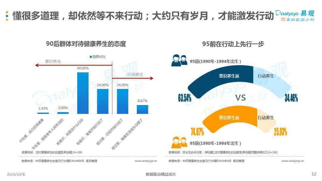 90后的健康养生观，为什么常态熬夜还狂买保险？