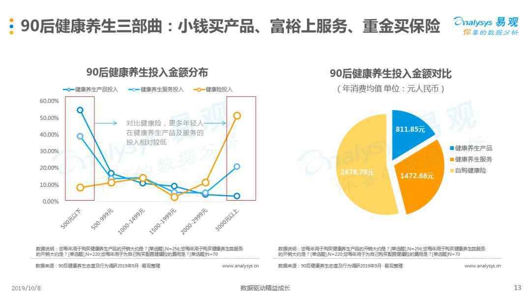 90后的健康养生观，为什么常态熬夜还狂买保险？