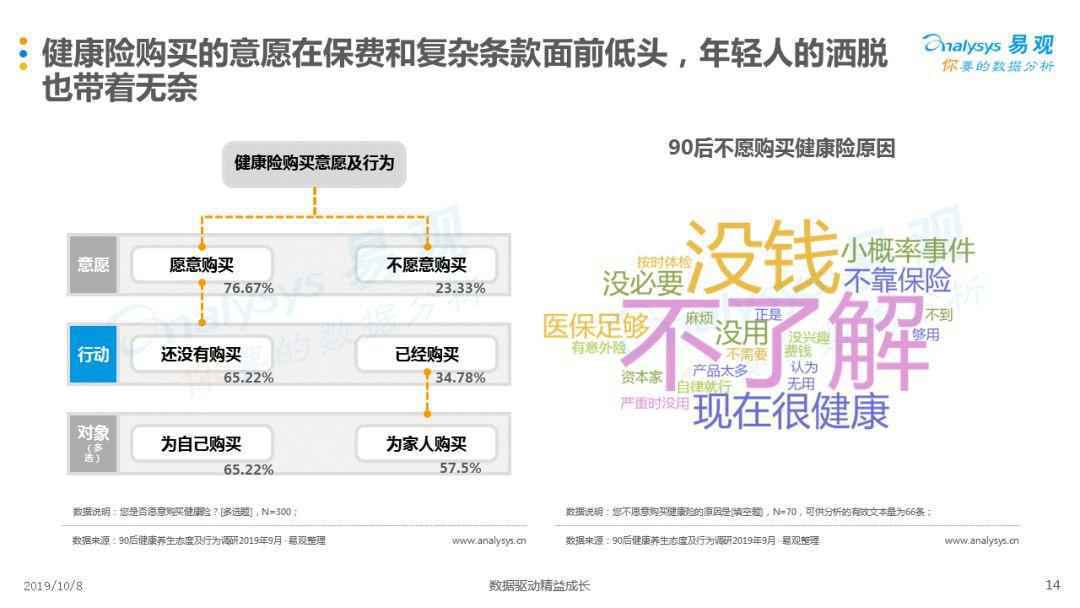 90后的健康养生观，为什么常态熬夜还狂买保险？