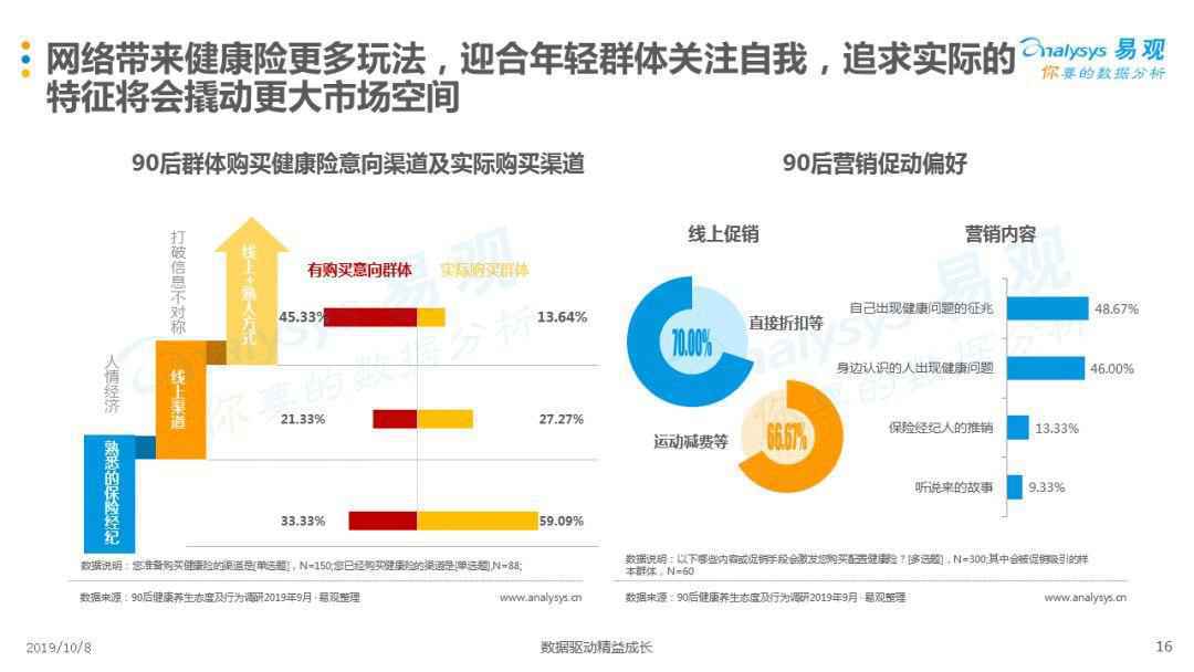 90后的健康养生观，为什么常态熬夜还狂买保险？