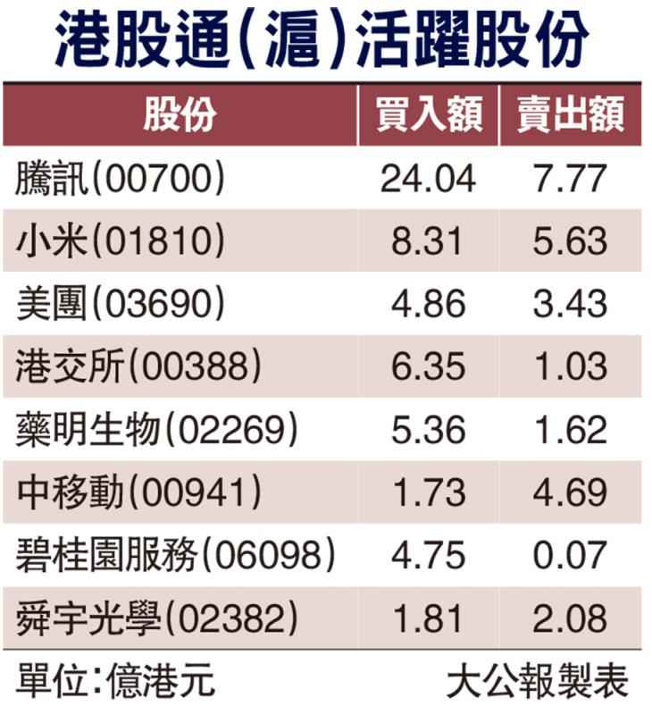 260億北水掃貨 兩個半月最旺