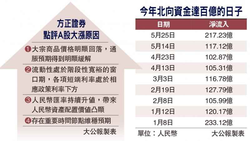 A股成交萬億 外資淨買217億破紀錄