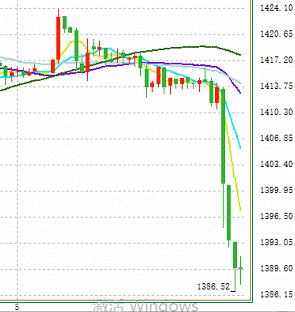 非农杀伤力十足！刚刚黄金跌破1390关口 日内一度大跌近40美元