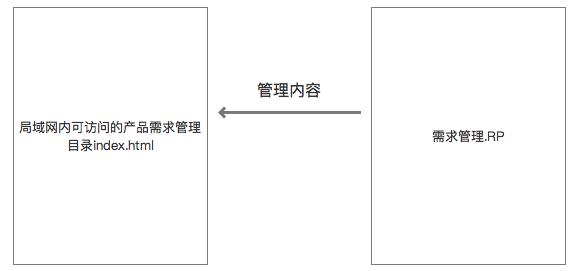  如何利用局域网实现产品需求目录管理？