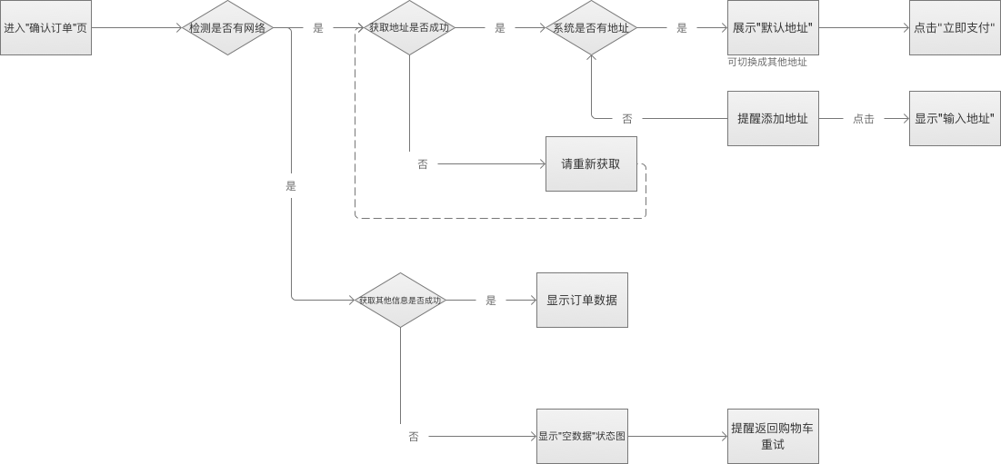  如何正确的画出功能逻辑图？