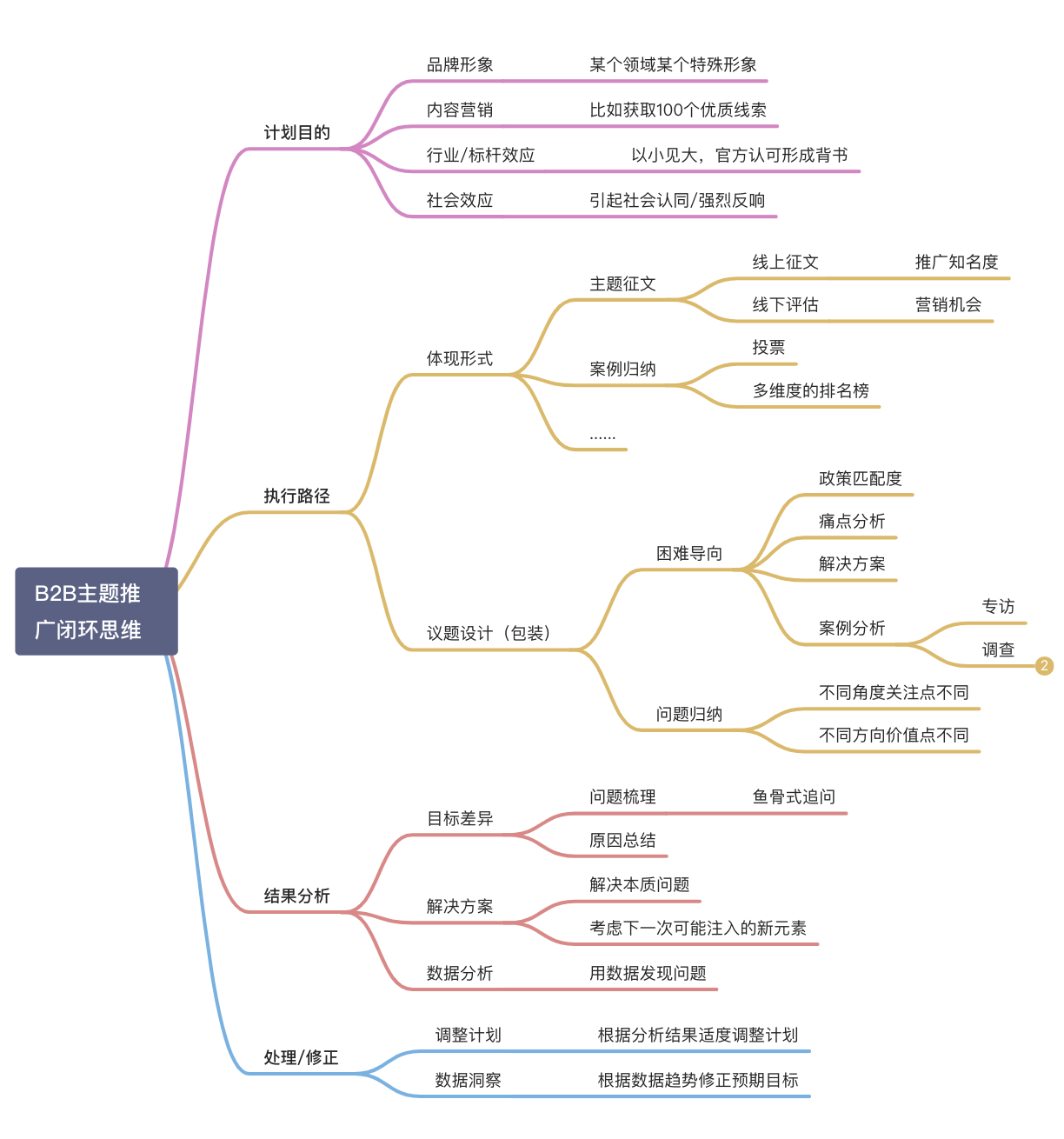  B2B行业主题推广的闭环思维