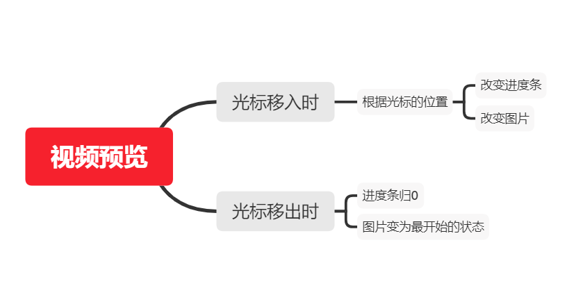  AXURE教程：实现B站移动光标达到视频预览效果