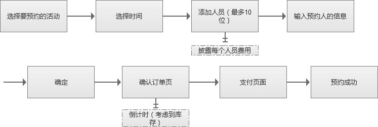  真实案例分享：做交互，别急着画原型