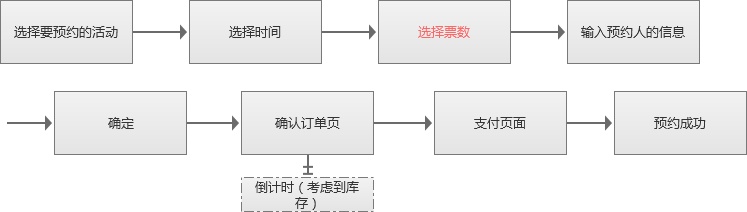  真实案例分享：做交互，别急着画原型