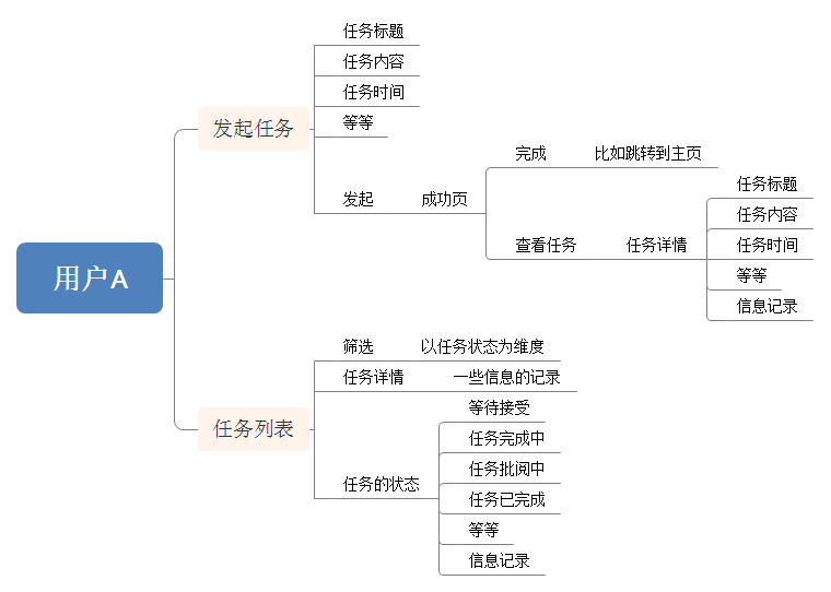  在画原型之前，请先拟好“流程图”和“信息结构”