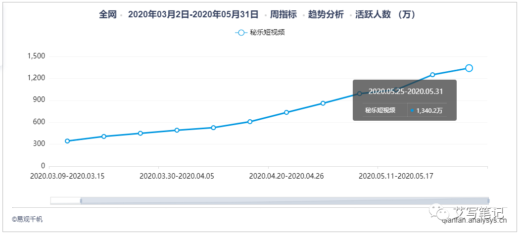  扒一扒6个月就把MAU干到2000万的“秘乐短视频”