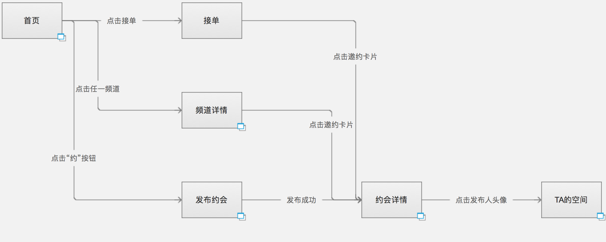  Axure原型设计：Axure原型加流程图功能的高效结合