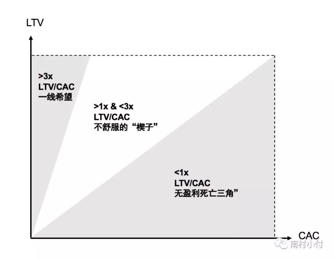 如何有效计算LTV和CAC？