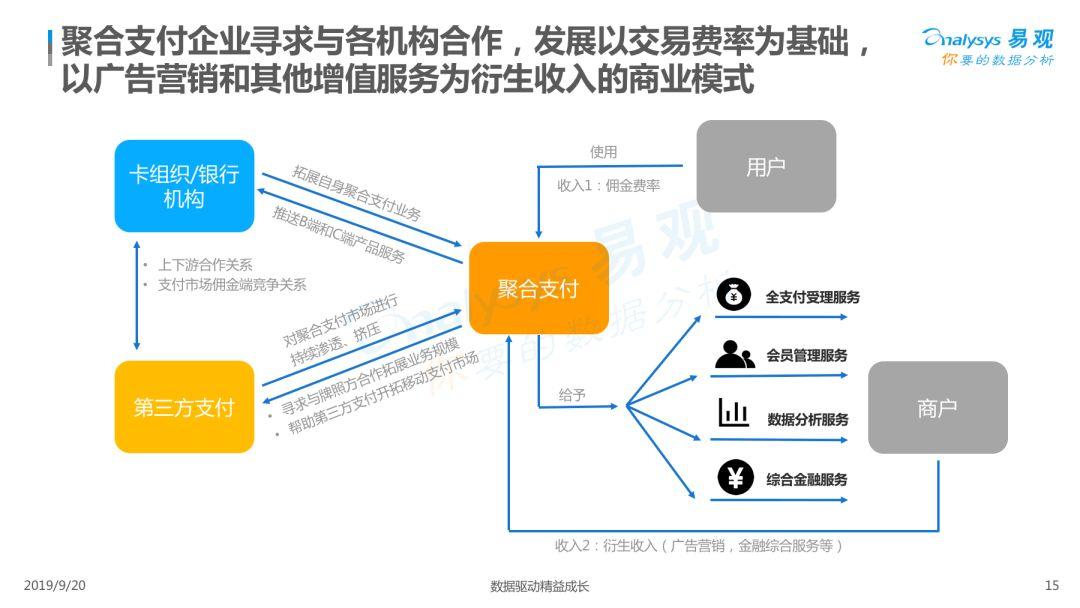 2019中国聚合支付市场专题分析