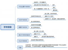  功能设计：手势密码开启关闭重置和手势登录交互