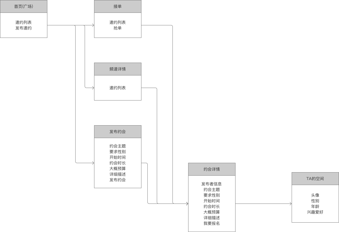  如何正确地画出页面流程图